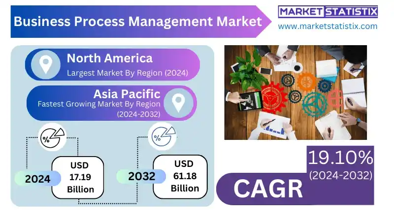Business process management market growth by region