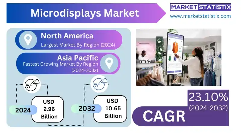 Microdisplays market growth driven by advanced technology