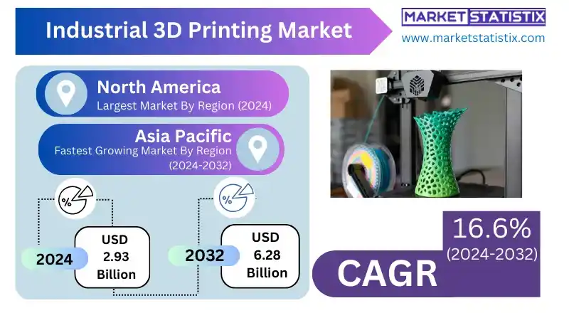 Industrial 3D printing market trends and analysis