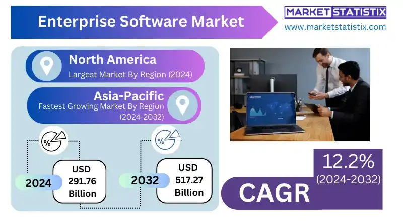 Enterprise Resource Planning (ERP) software dominating the market.