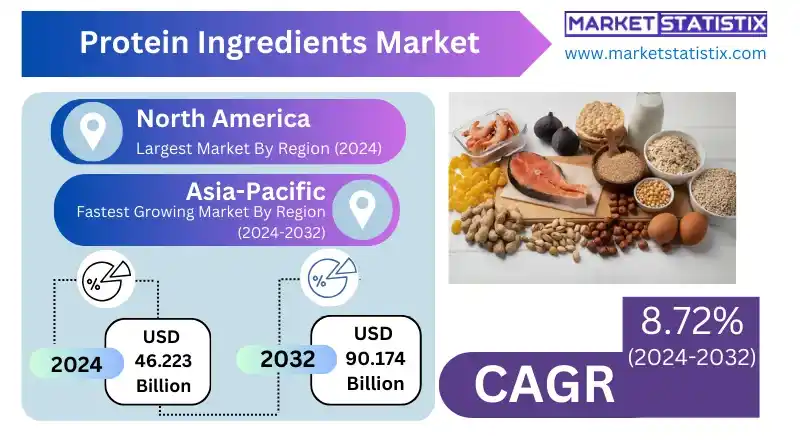 Protein ingredients in animal feed market segment expansion.