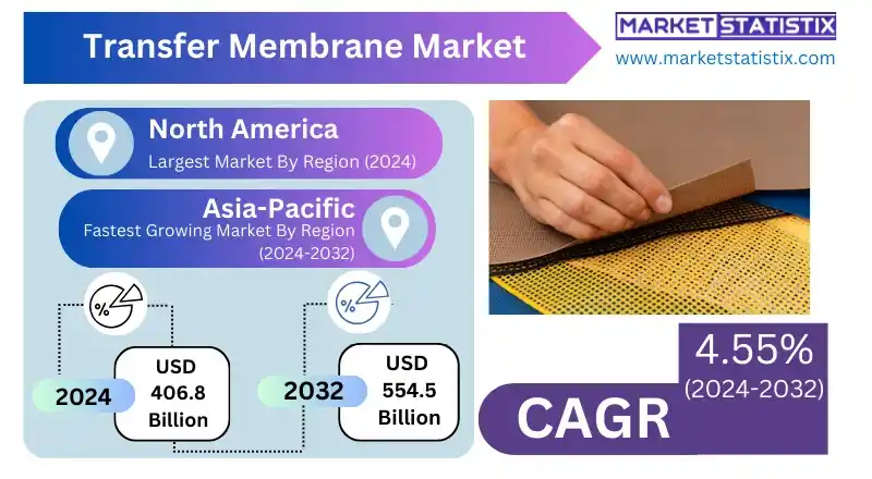 Transfer Membrane Market Overview and Trends