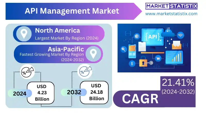 API Management in Banking and Finance Applications
