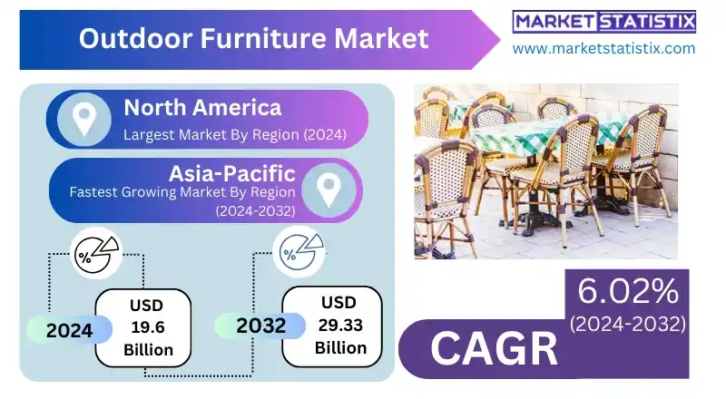 Outdoor Furniture Market Overview and Growth Trends