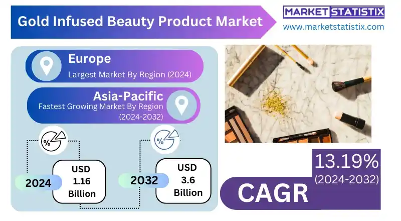 Gold Infused Beauty Products Market Overview and Trends