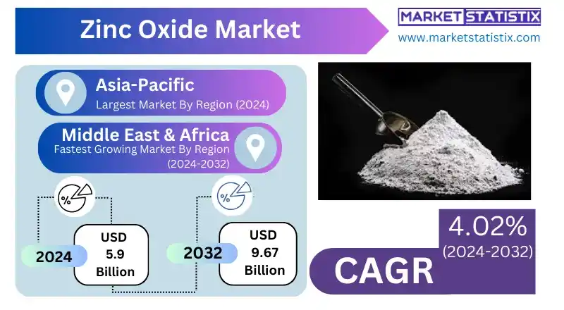 Zinc Oxide Market Growth in Rubber and Ceramics Applications