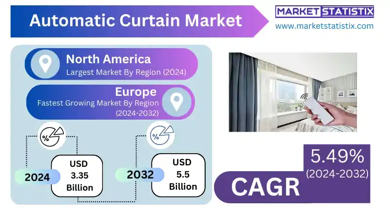 Automatic curtain systems for commercial buildings