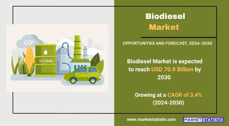 Biodiesel Market, showcasing production processes, applications, and industry trends