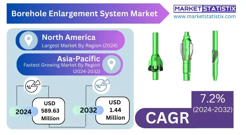 Borehole enlargement systems driving advancements in oil and gas exploration.