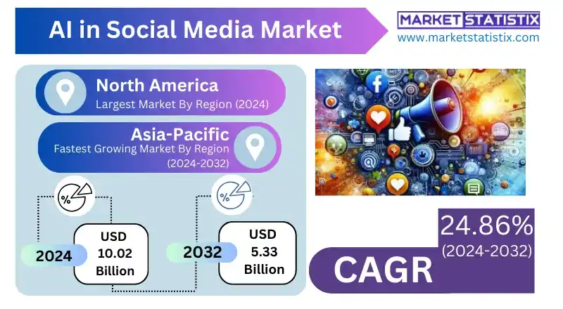 AI in Social Media Market innovations in sales and marketing automation
