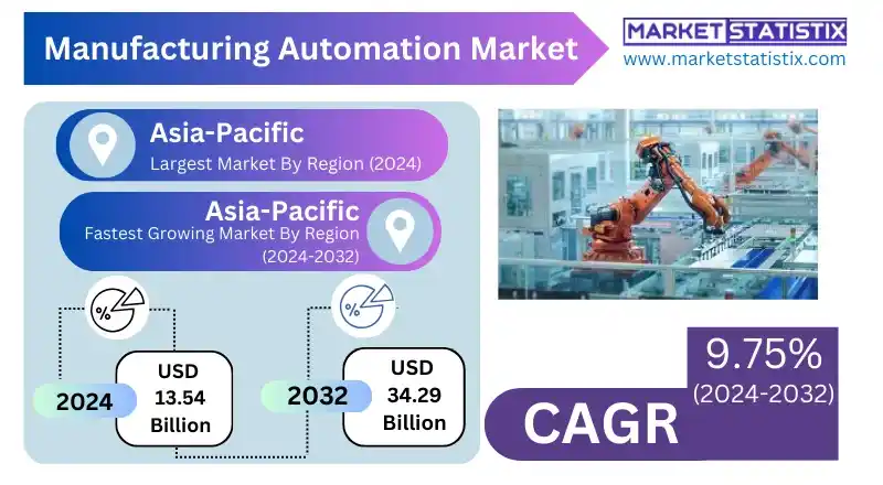 Manufacturing Automation Market insights into fastest-growing regions
