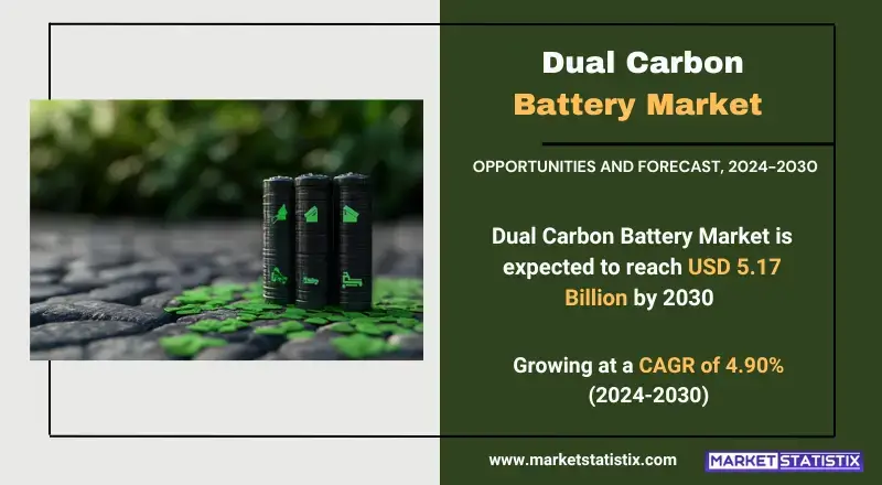 Dual Carbon Battery Market, highlighting technologies, applications, and industry