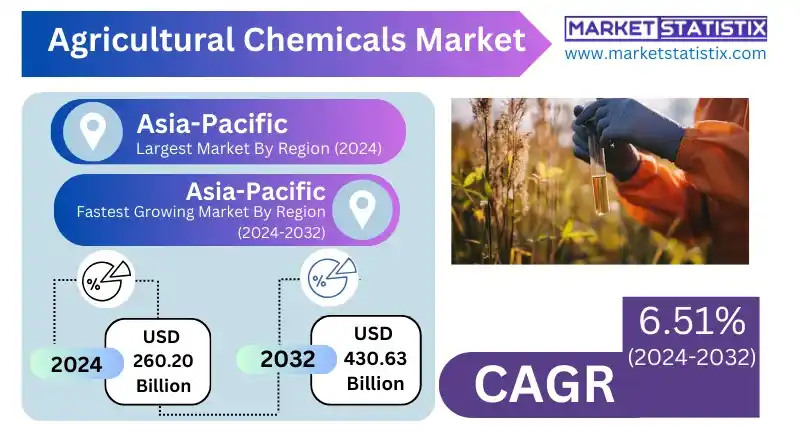 Agricultural Chemicals for Soil Enhancement