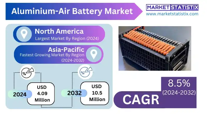 Aluminum-air batteries arranged on a clean energy display