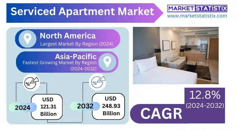 Serviced Apartment Market offering luxurious extended stay apartments