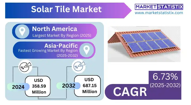 Solar Tile Market growth driven by sustainable energy solutions"