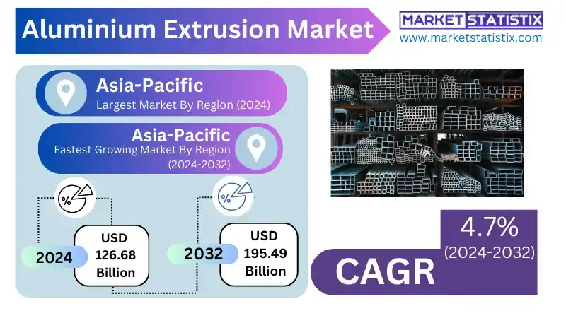 Aluminum Extrusion Market showcasing shapes as the dominant type