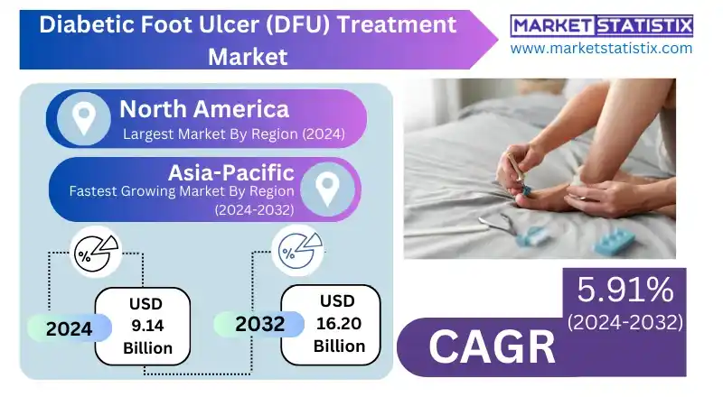 Diabetic foot ulcer treatment with advanced wound care products