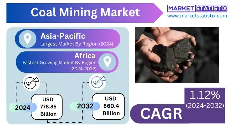 Coal Mining Market Size, Demand, and Future Outlook by Region