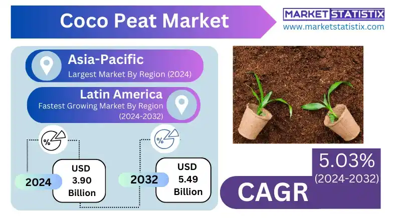 Coco Peat Market Size and Regional Growth Prospects