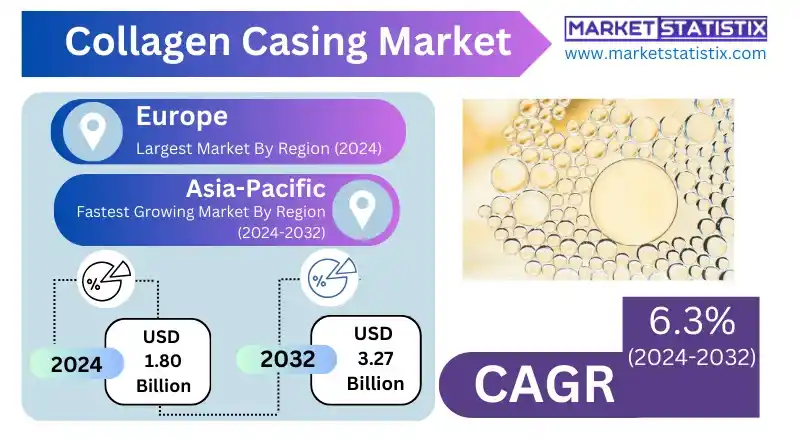 Collagen Casing Market Growth, Trends, and Forecast