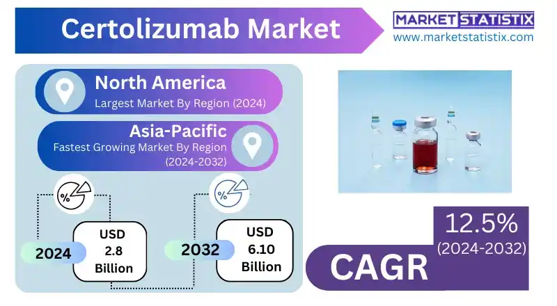 Certolizumab Market Demand and Opportunities