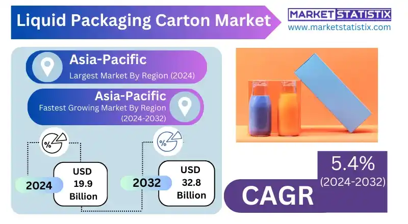 Liquid Packaging Carton Industry Trends