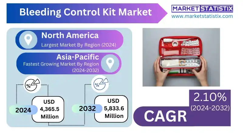 Bleeding control kit with essential medical supplies