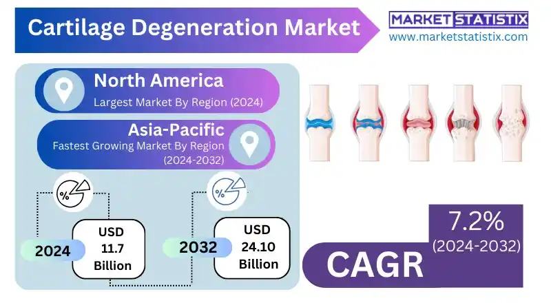 Cartilage degeneration treatment and orthopedic solutions