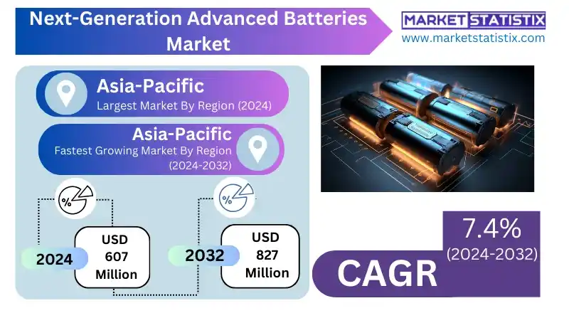 Next-Generation Advanced Batteries Market Competitive Landscape