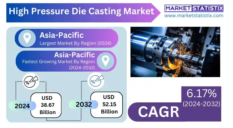 High Pressure Die Casting Market for Automotive Industry