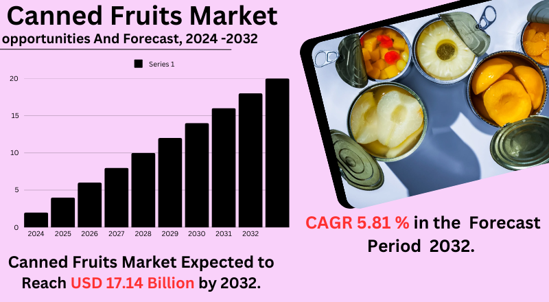 Canned Fruits Market Trends, Growth, and Industry Analysis