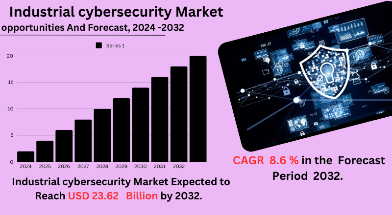 Protecting industrial systems from cyber threats