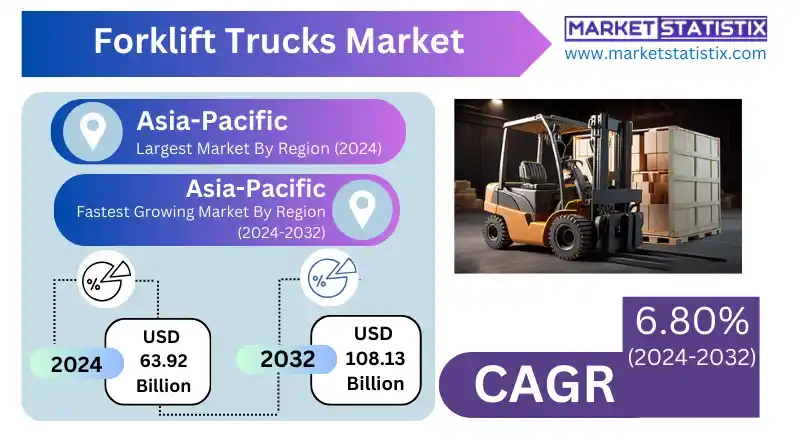 Forklift Trucks Industry Analysis & Forecast