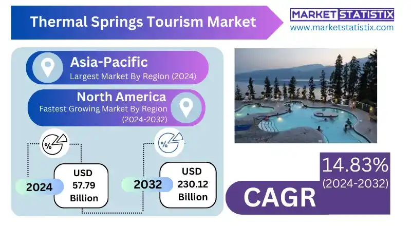 Thermal Springs Tourism Market for Wellness & Spa