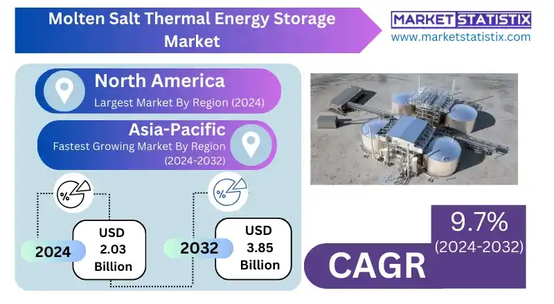Molten Salt Thermal Energy Storage Market Innovations