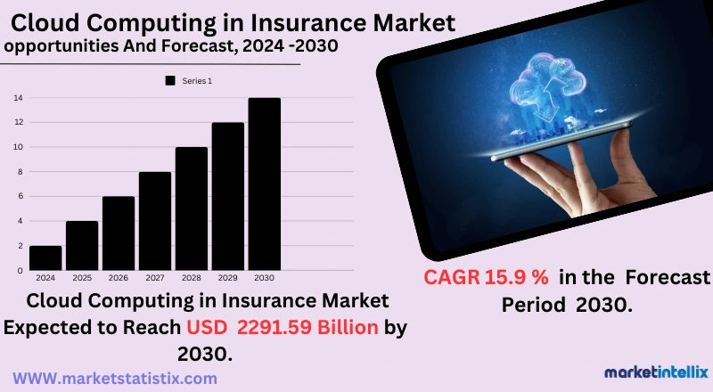 Cloud computing technology transforming the insurance industry with data analytics, automation, and enhanced security.