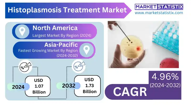 Hospitals Leading in Histoplasmosis Treatment