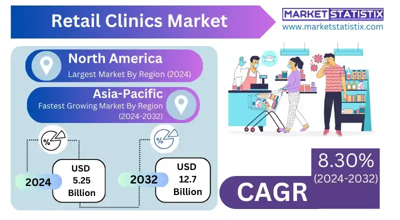 Retail clinics market impact of telemedicine and digital health