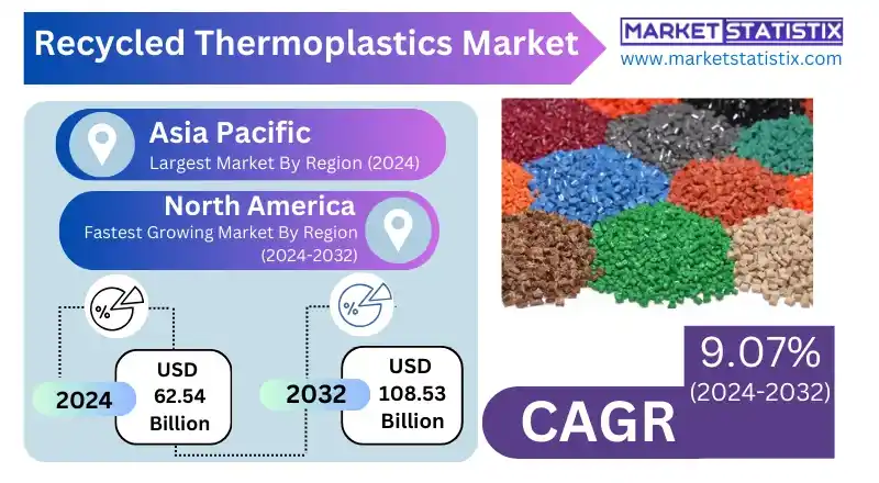 Recycled thermoplastics market segmentation