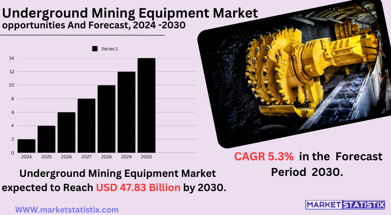 Market analysis of underground mining machinery and technology"