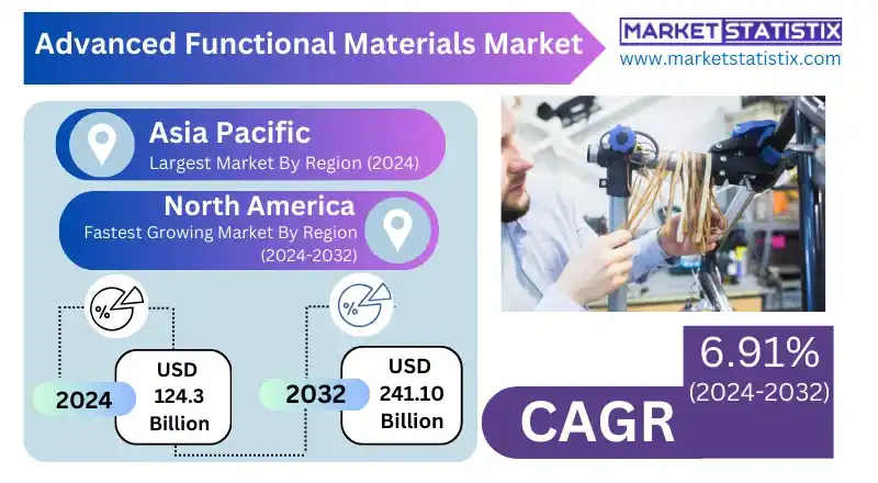 Advanced Functional Materials Market Competitive Landscape