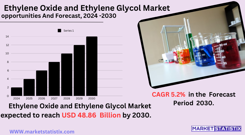 Ethylene Oxide and Ethylene Glycol Market Trends, Growth, and Applications in Various Industries