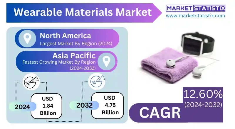 Wearable Materials Market Shaping Future Tech