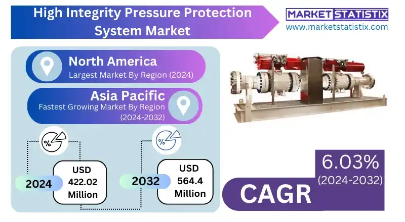 Industrial Safety Solutions in High Integrity Pressure Protection System Market