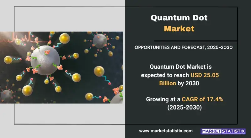 Quantum Dot Market, highlighting innovative nanotechnology applications, display solutions, and emerging industry