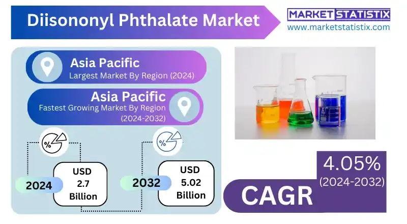 Diisononyl Phthalate Demand in PVC Products