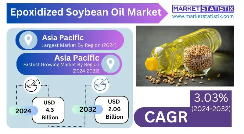 Epoxidized Soybean Oil Demand in Plasticizers