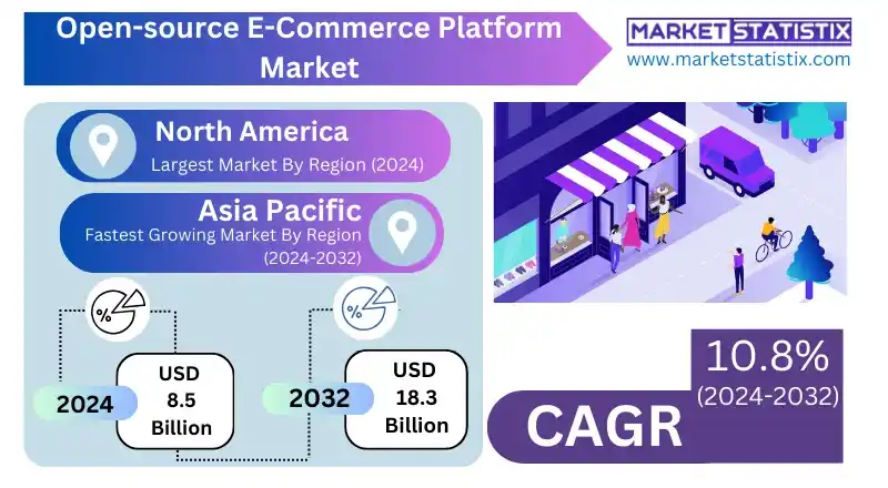 Open-source E-Commerce Platform Market Overview