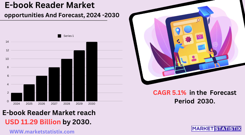 An upward-trending graph showing the increasing market demand for e-book readers